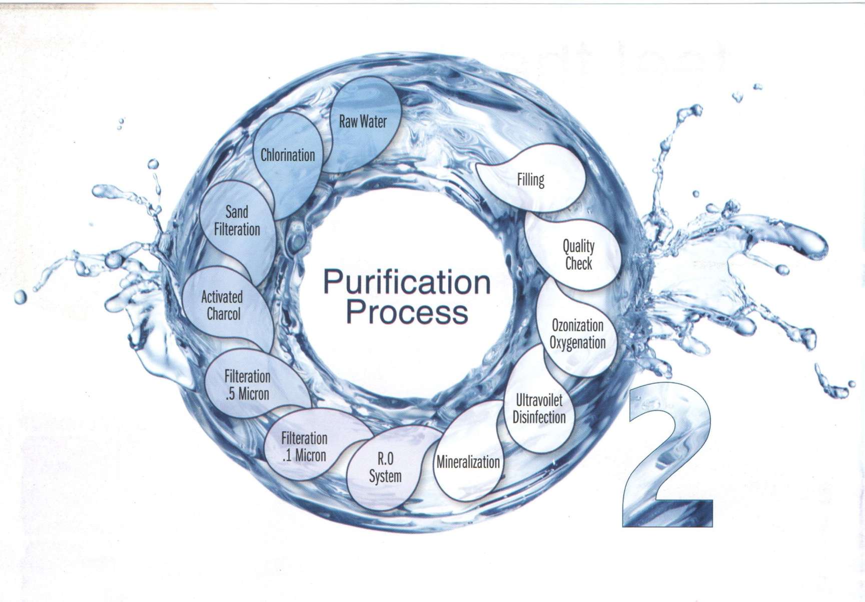 Purification Process Oxygen+